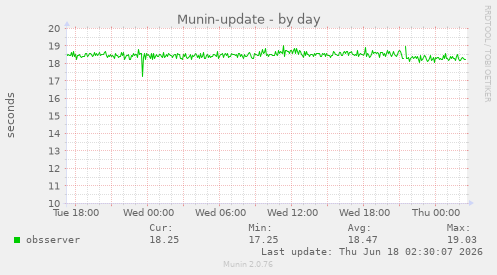 Munin-update