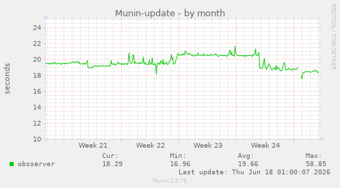 Munin-update
