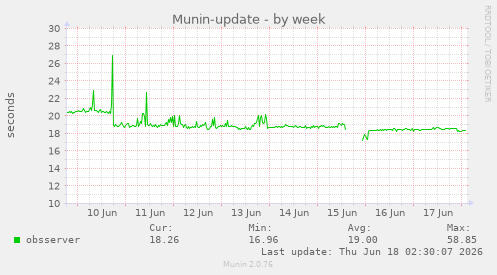 Munin-update