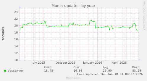 Munin-update