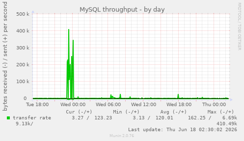 MySQL throughput