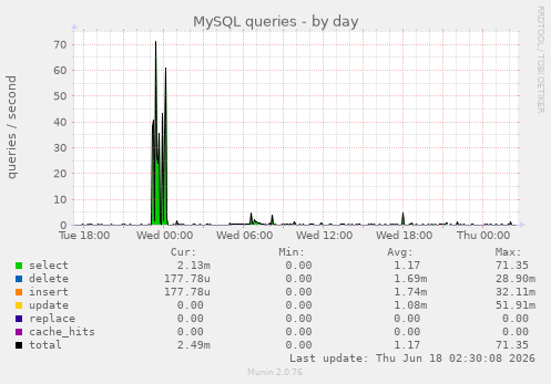 MySQL queries