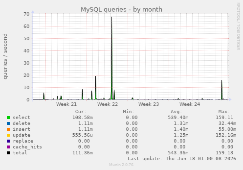 MySQL queries