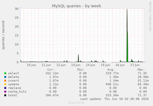 MySQL queries