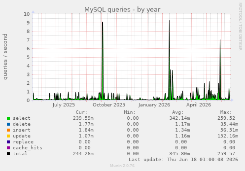 MySQL queries