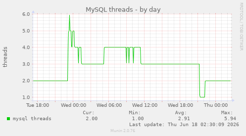 MySQL threads