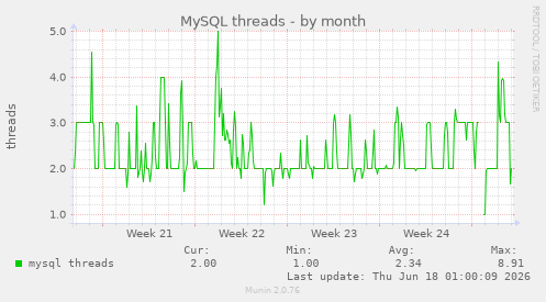MySQL threads