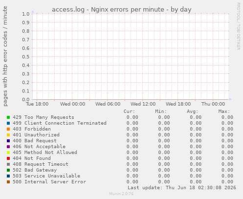 access.log - Nginx errors per minute