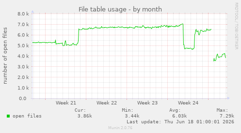 File table usage