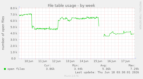 File table usage