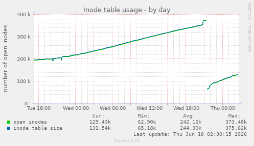 Inode table usage