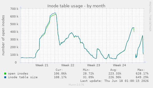 Inode table usage