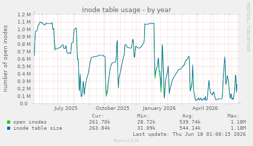 Inode table usage