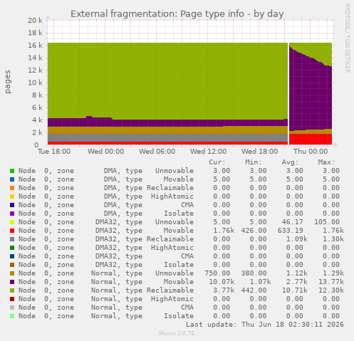 External fragmentation: Page type info