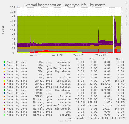 External fragmentation: Page type info