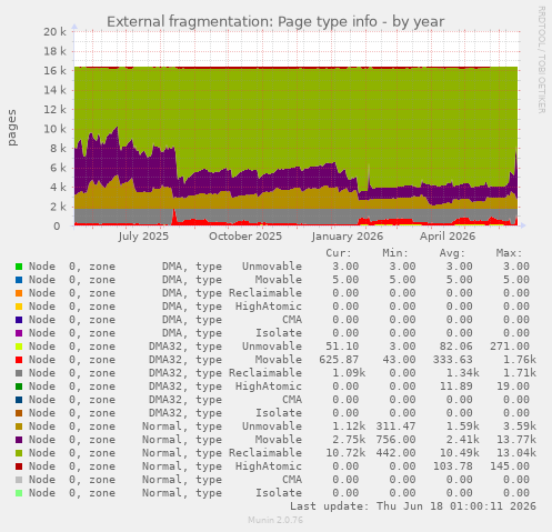 External fragmentation: Page type info