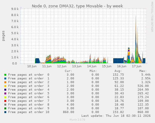 Node 0, zone DMA32, type Movable