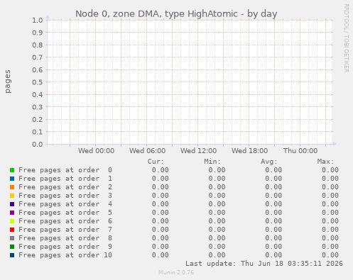 Node 0, zone DMA, type HighAtomic