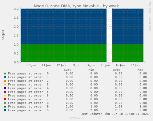 Node 0, zone DMA, type Movable