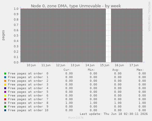 Node 0, zone DMA, type Unmovable