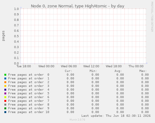 Node 0, zone Normal, type HighAtomic