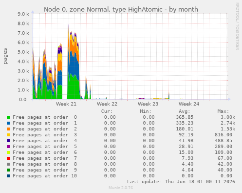 Node 0, zone Normal, type HighAtomic