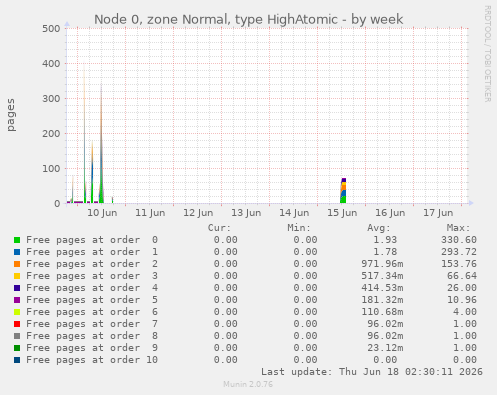Node 0, zone Normal, type HighAtomic