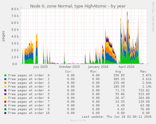 Node 0, zone Normal, type HighAtomic