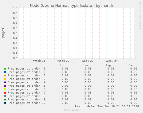 Node 0, zone Normal, type Isolate