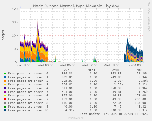 Node 0, zone Normal, type Movable