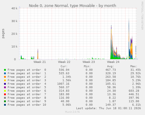 Node 0, zone Normal, type Movable