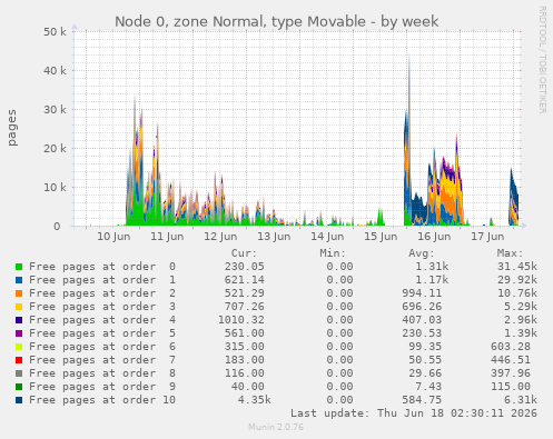 Node 0, zone Normal, type Movable
