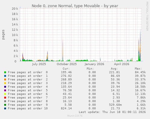 Node 0, zone Normal, type Movable