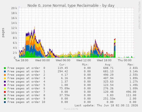 Node 0, zone Normal, type Reclaimable