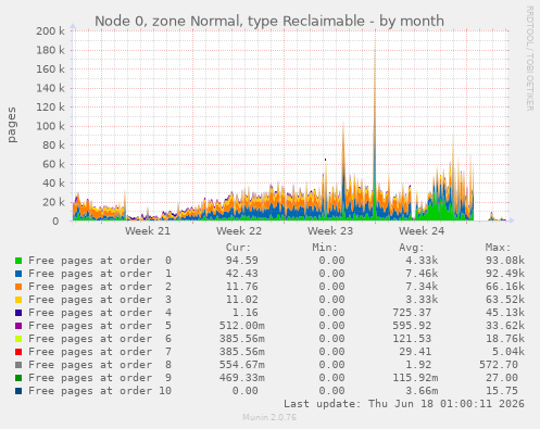 Node 0, zone Normal, type Reclaimable