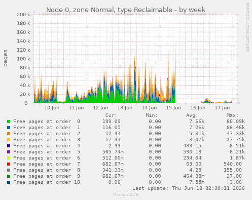Node 0, zone Normal, type Reclaimable