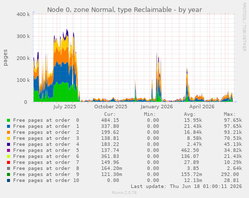 Node 0, zone Normal, type Reclaimable