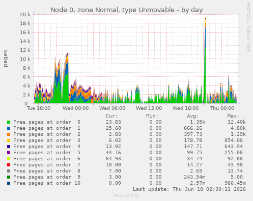 Node 0, zone Normal, type Unmovable