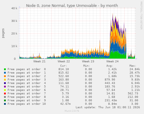 Node 0, zone Normal, type Unmovable