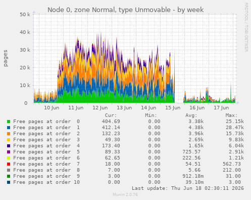 Node 0, zone Normal, type Unmovable