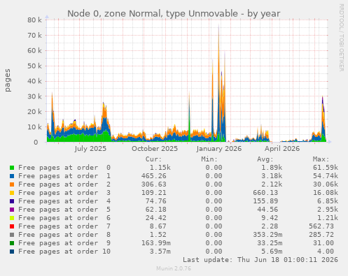 Node 0, zone Normal, type Unmovable