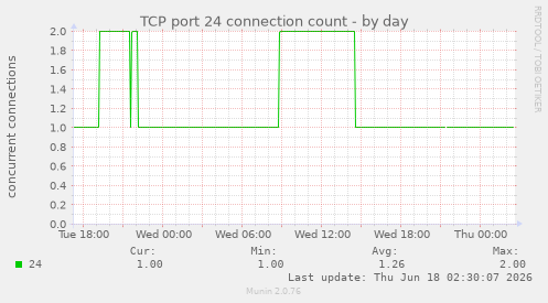 TCP port 24 connection count