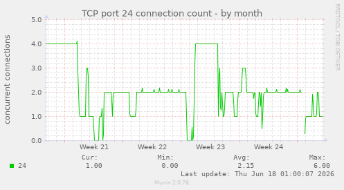 TCP port 24 connection count
