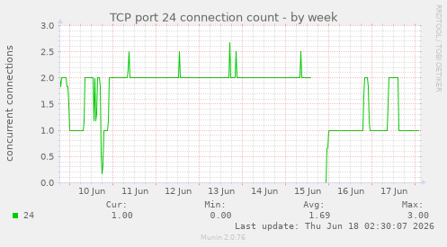TCP port 24 connection count