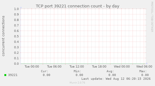 TCP port 39221 connection count