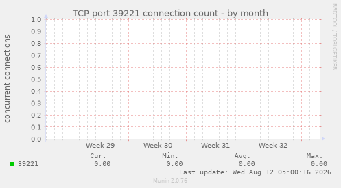 TCP port 39221 connection count