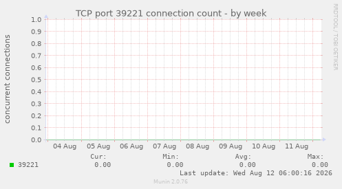 TCP port 39221 connection count