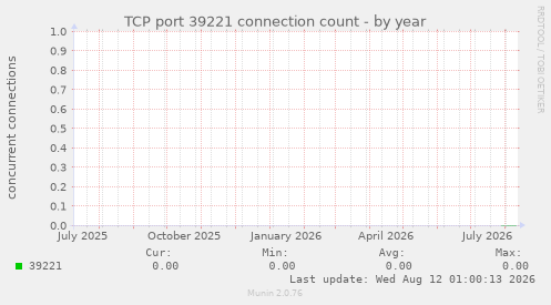 TCP port 39221 connection count