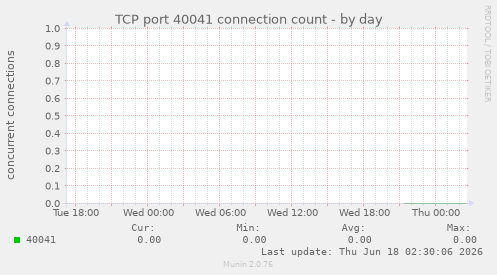 TCP port 40041 connection count