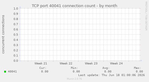 TCP port 40041 connection count